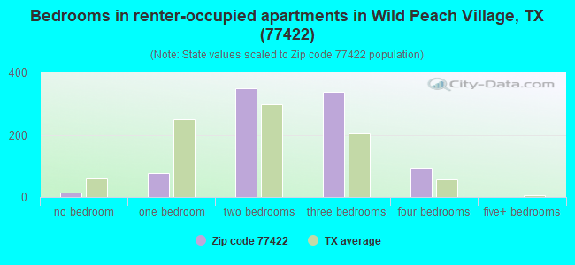 Bedrooms in renter-occupied apartments in Wild Peach Village, TX (77422) 
