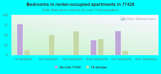 Bedrooms in renter-occupied apartments in 77426 