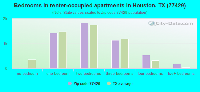 Bedrooms in renter-occupied apartments in Houston, TX (77429) 