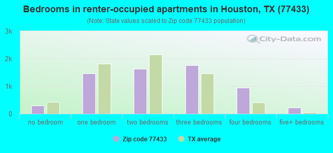 Bedrooms in renter-occupied apartments in Houston, TX (77433) 