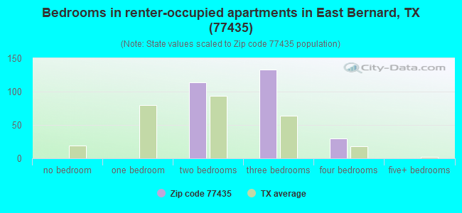 Bedrooms in renter-occupied apartments in East Bernard, TX (77435) 