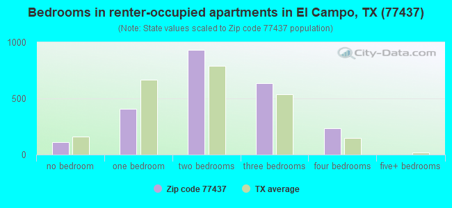 Bedrooms in renter-occupied apartments in El Campo, TX (77437) 