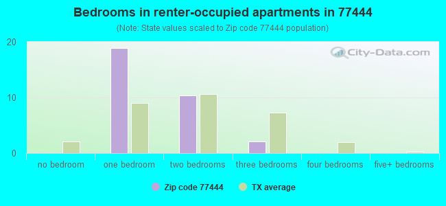 Bedrooms in renter-occupied apartments in 77444 