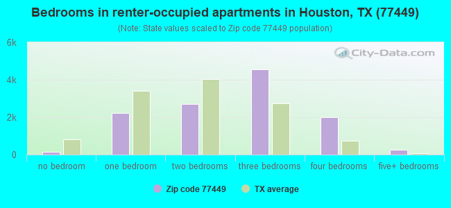 Bedrooms in renter-occupied apartments in Houston, TX (77449) 
