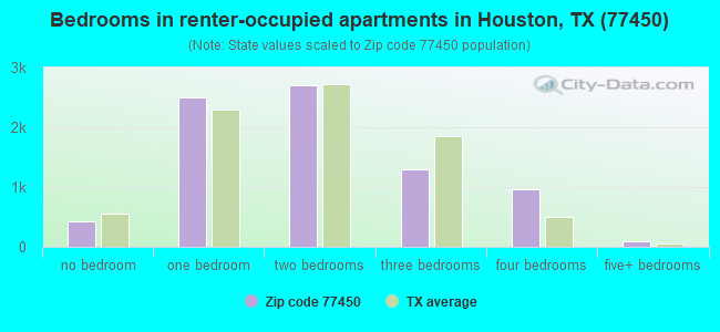 Bedrooms in renter-occupied apartments in Houston, TX (77450) 