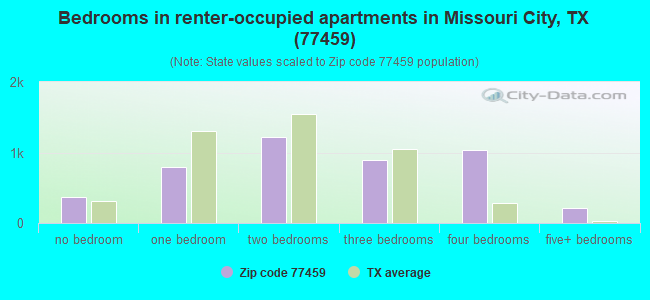 Bedrooms in renter-occupied apartments in Missouri City, TX (77459) 