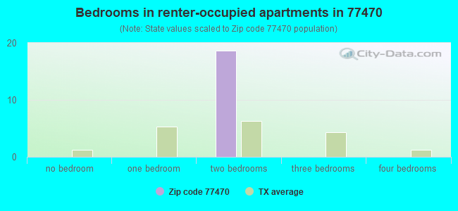 Bedrooms in renter-occupied apartments in 77470 