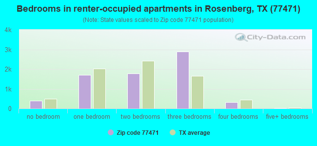 Bedrooms in renter-occupied apartments in Rosenberg, TX (77471) 