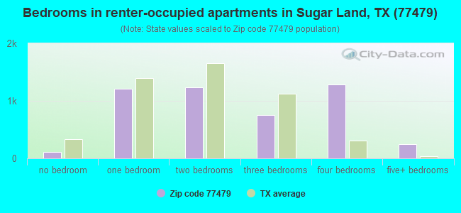 Bedrooms in renter-occupied apartments in Sugar Land, TX (77479) 