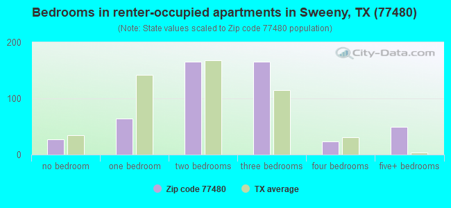 Bedrooms in renter-occupied apartments in Sweeny, TX (77480) 