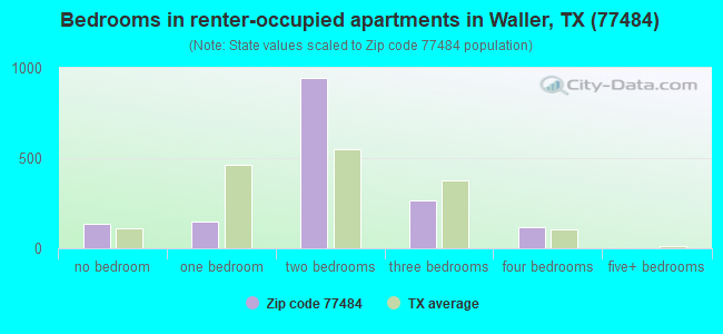 Bedrooms in renter-occupied apartments in Waller, TX (77484) 