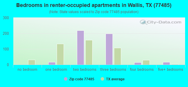 Bedrooms in renter-occupied apartments in Wallis, TX (77485) 