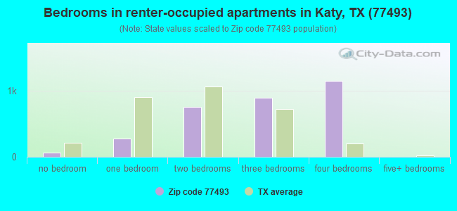Bedrooms in renter-occupied apartments in Katy, TX (77493) 