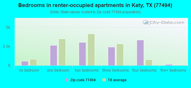 Bedrooms in renter-occupied apartments in Katy, TX (77494) 