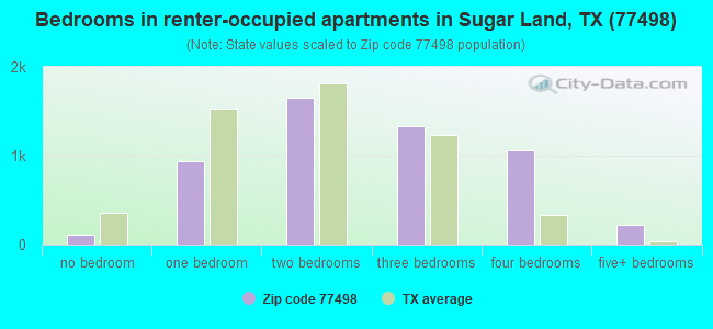 Bedrooms in renter-occupied apartments in Sugar Land, TX (77498) 