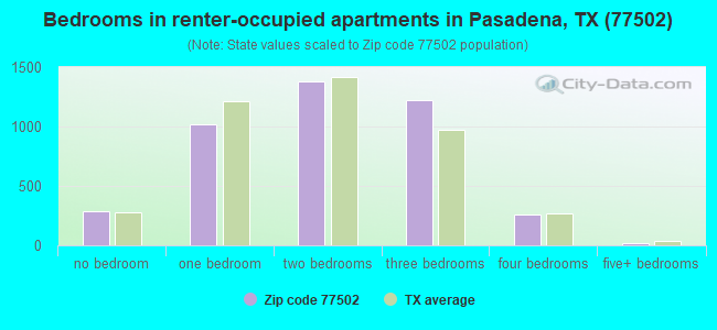 Bedrooms in renter-occupied apartments in Pasadena, TX (77502) 