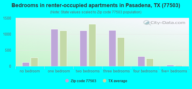 Bedrooms in renter-occupied apartments in Pasadena, TX (77503) 