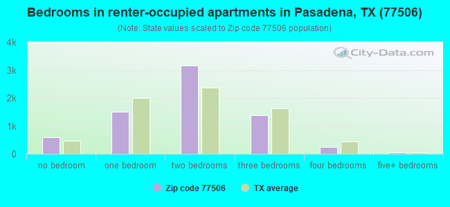 Bedrooms in renter-occupied apartments in Pasadena, TX (77506) 