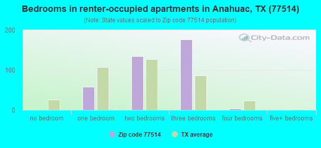 Bedrooms in renter-occupied apartments in Anahuac, TX (77514) 