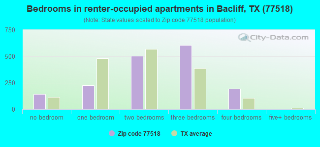 Bedrooms in renter-occupied apartments in Bacliff, TX (77518) 