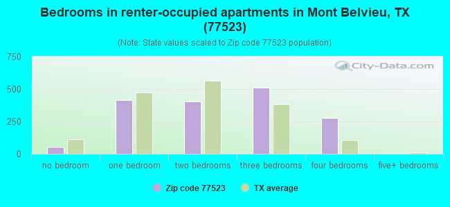 Bedrooms in renter-occupied apartments in Mont Belvieu, TX (77523) 