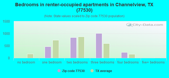 Bedrooms in renter-occupied apartments in Channelview, TX (77530) 