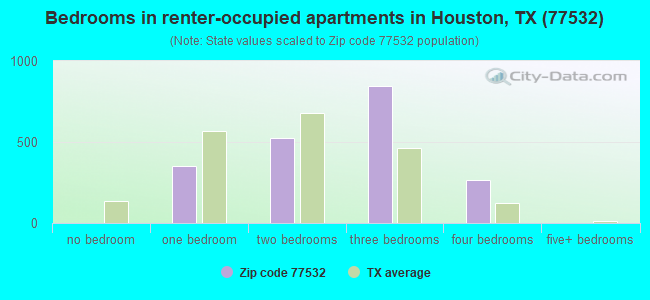 Bedrooms in renter-occupied apartments in Houston, TX (77532) 