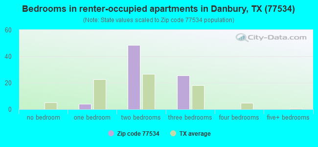 Bedrooms in renter-occupied apartments in Danbury, TX (77534) 