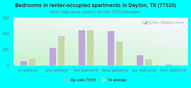 Bedrooms in renter-occupied apartments in Dayton, TX (77535) 