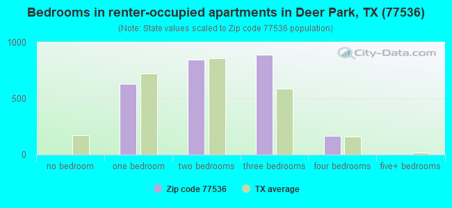 Bedrooms in renter-occupied apartments in Deer Park, TX (77536) 