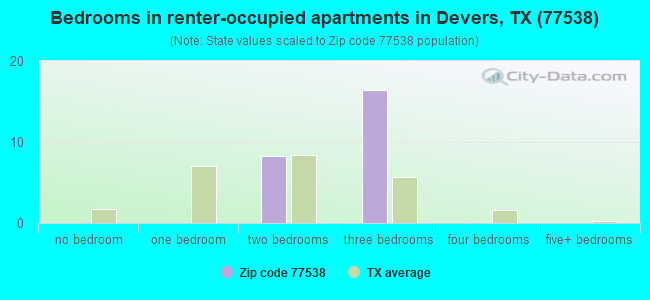 Bedrooms in renter-occupied apartments in Devers, TX (77538) 