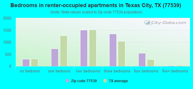 Bedrooms in renter-occupied apartments in Texas City, TX (77539) 