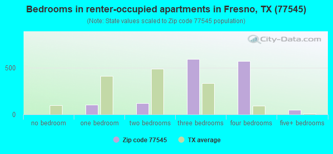 Bedrooms in renter-occupied apartments in Fresno, TX (77545) 