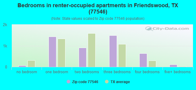 Bedrooms in renter-occupied apartments in Friendswood, TX (77546) 