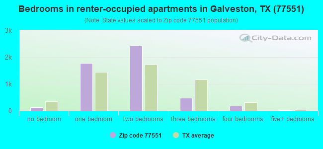 Bedrooms in renter-occupied apartments in Galveston, TX (77551) 