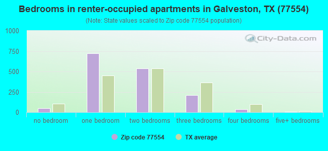 Bedrooms in renter-occupied apartments in Galveston, TX (77554) 