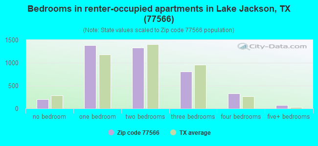 Bedrooms in renter-occupied apartments in Lake Jackson, TX (77566) 