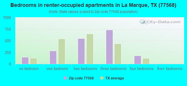 Bedrooms in renter-occupied apartments in La Marque, TX (77568) 