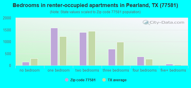 Bedrooms in renter-occupied apartments in Pearland, TX (77581) 
