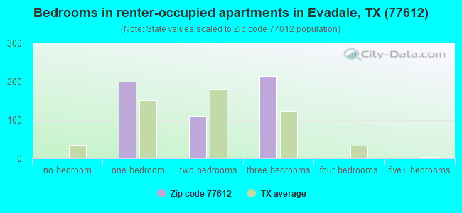 Bedrooms in renter-occupied apartments in Evadale, TX (77612) 