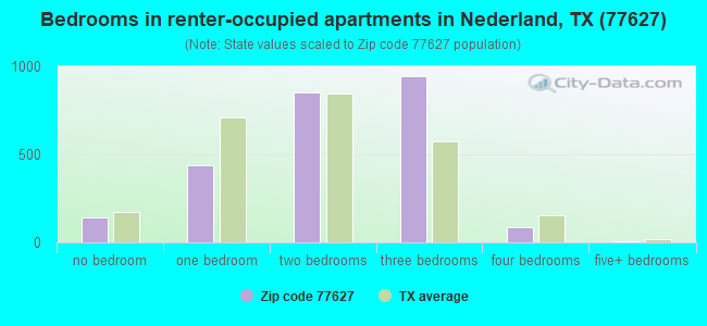 Bedrooms in renter-occupied apartments in Nederland, TX (77627) 