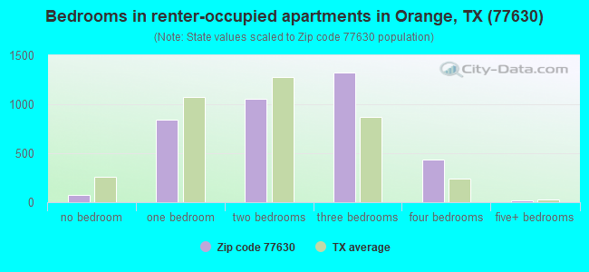 Bedrooms in renter-occupied apartments in Orange, TX (77630) 