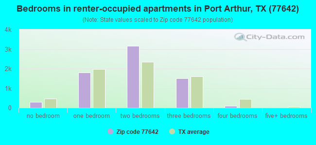 Bedrooms in renter-occupied apartments in Port Arthur, TX (77642) 