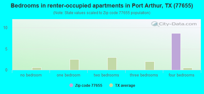 Bedrooms in renter-occupied apartments in Port Arthur, TX (77655) 