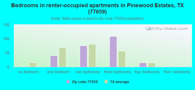 Bedrooms in renter-occupied apartments in Pinewood Estates, TX (77659) 
