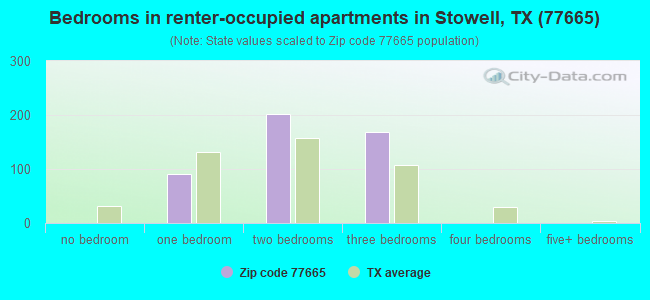 Bedrooms in renter-occupied apartments in Stowell, TX (77665) 
