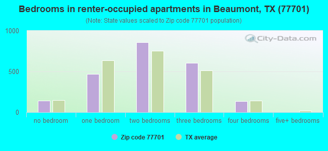 Bedrooms in renter-occupied apartments in Beaumont, TX (77701) 