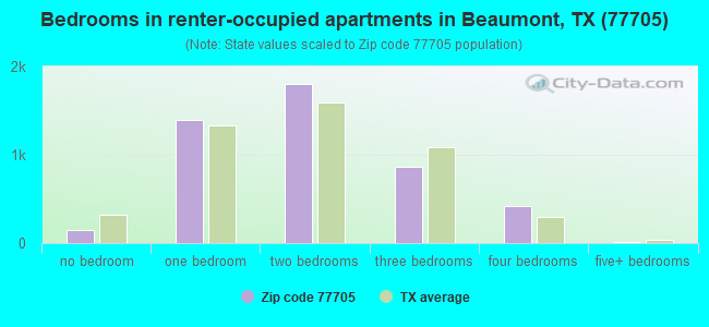 Bedrooms in renter-occupied apartments in Beaumont, TX (77705) 