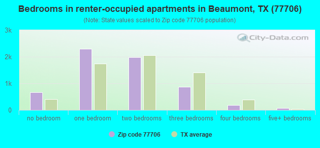 Bedrooms in renter-occupied apartments in Beaumont, TX (77706) 