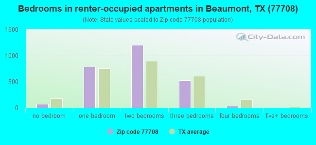Bedrooms in renter-occupied apartments in Beaumont, TX (77708) 